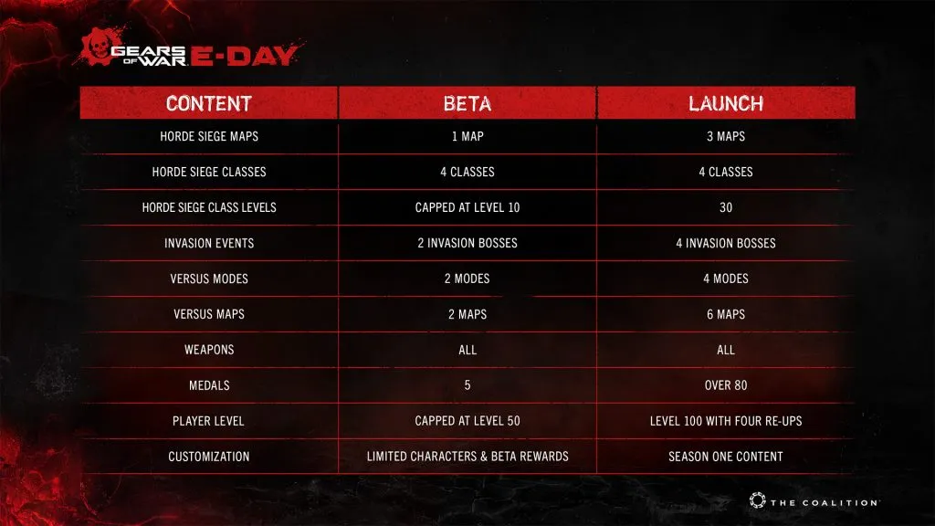 Gears of War E-Day Open Beta Content